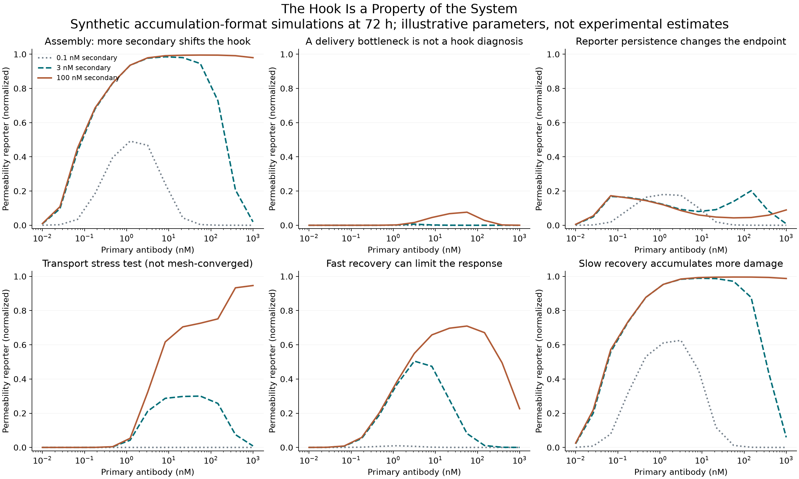 Six simulated mechanism comparisons across secondary concentration, transport, productive release, recovery, and reporter persistence.